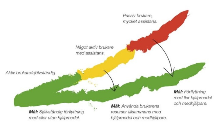 Fördelning över assistansbehov utifrån brukarens förmåga.