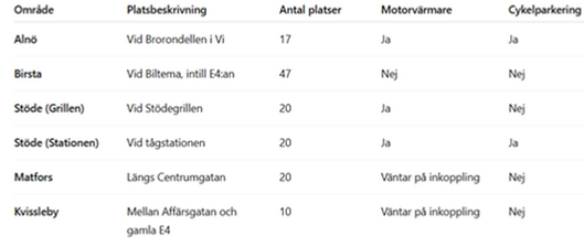 Antalet pendlarparkeringar och hur många platser respektive parkering har.