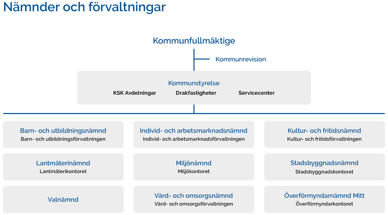 En schematisk översikt över kommunfullmäktige, kommunstyrelsen och kommunens nämnder med tillhörande förvaltningar.