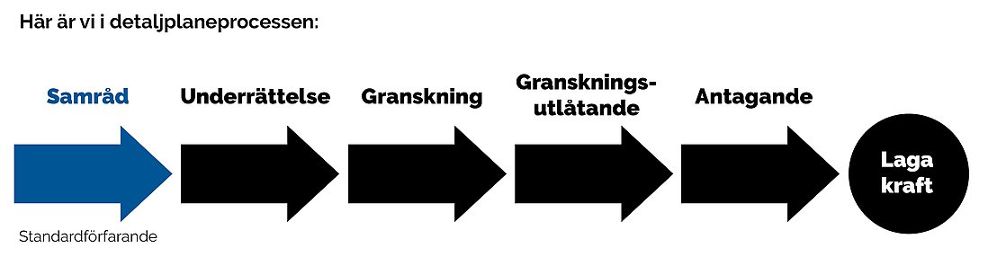 Illustration över detaljplaneprocessens sex steg där samråd är markerat.