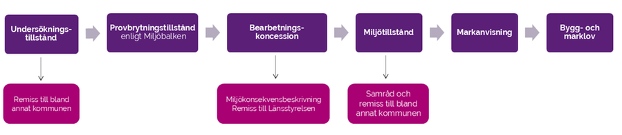 Processbild som beskriver ansökningsprocessen. Den är uppdelad i 6 steg: undersökningstillstånd, Provbrytningstillstånd, Bearbetningskoncession, Miljötillstånd, markanvisning och till sist bygg- och marklov.